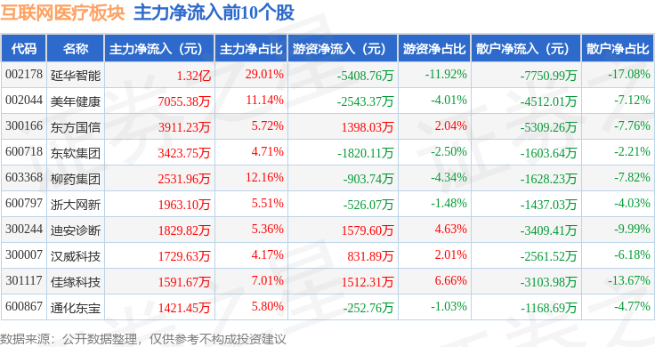 互聯(lián)網(wǎng)醫(yī)療板塊10月29日跌159%興齊眼藥領跌主力資金凈流出2793億元(圖3)