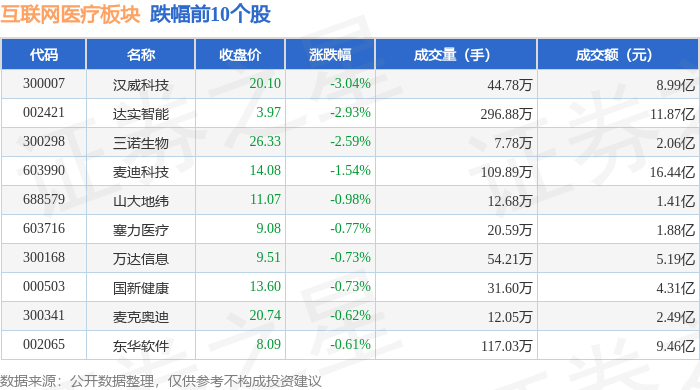 互聯(lián)網(wǎng)醫(yī)療板塊12月6日漲154%ST銀江領漲主力資金凈流出515億元(圖2)
