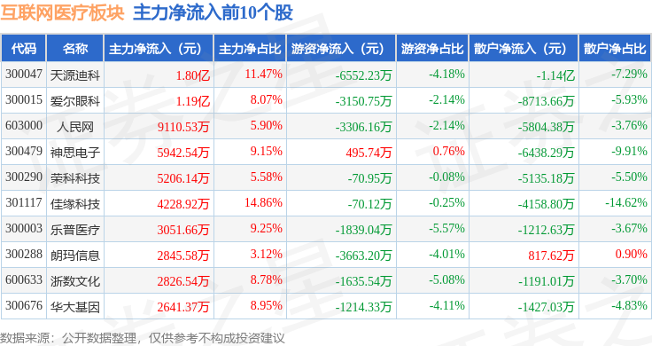 互聯(lián)網(wǎng)醫(yī)療板塊12月6日漲154%ST銀江領漲主力資金凈流出515億元(圖3)