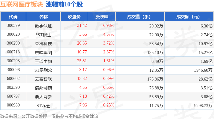 互聯(lián)網(wǎng)醫(yī)療板塊12月31日跌239%漢威科技領(lǐng)跌主力資金凈流出2049億元(圖1)