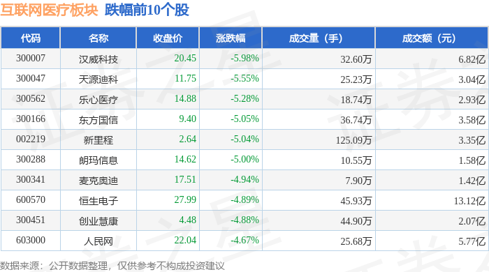 互聯(lián)網(wǎng)醫(yī)療板塊12月31日跌239%漢威科技領(lǐng)跌主力資金凈流出2049億元(圖2)