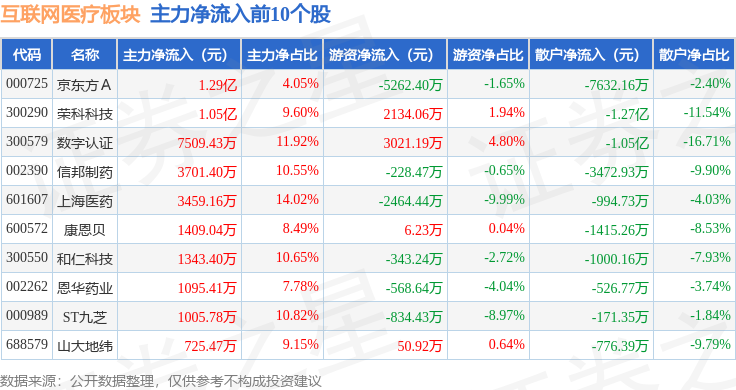 互聯(lián)網(wǎng)醫(yī)療板塊12月31日跌239%漢威科技領(lǐng)跌主力資金凈流出2049億元(圖3)