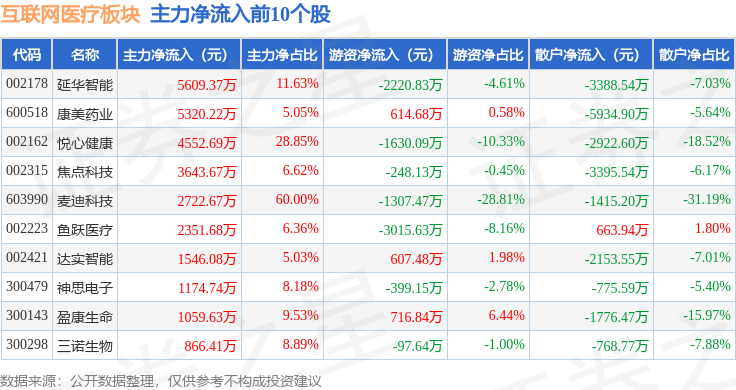 互聯(lián)網(wǎng)醫(yī)療板塊1月8日跌067%樂心醫(yī)療領跌主力資金凈流出384億元(圖3)