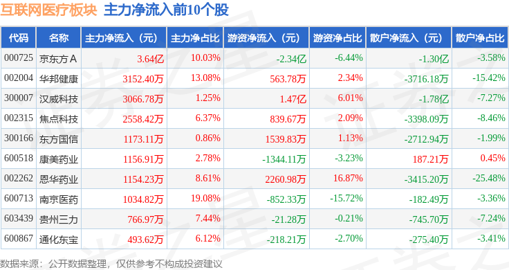 互聯(lián)網醫(yī)療板塊1月21日漲025%和仁科技領漲主力資金凈流入579253萬元(圖3)
