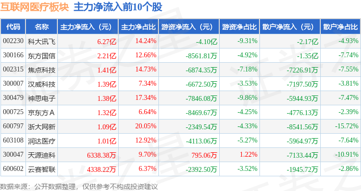 互聯(lián)網(wǎng)醫(yī)療板塊1月24日漲17%神思電子領漲主力資金凈流入1733億元(圖3)