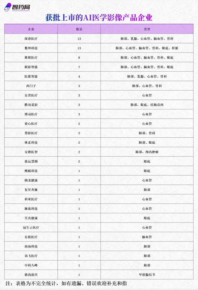 萬(wàn)億AI醫(yī)療核心風(fēng)口：AI輔助診斷 60家企業(yè)深度布局一文匯總！(圖3)